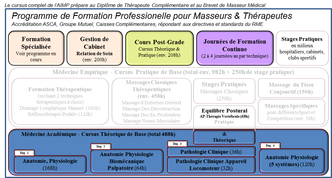 Diagramme des cours théoriques AIMP